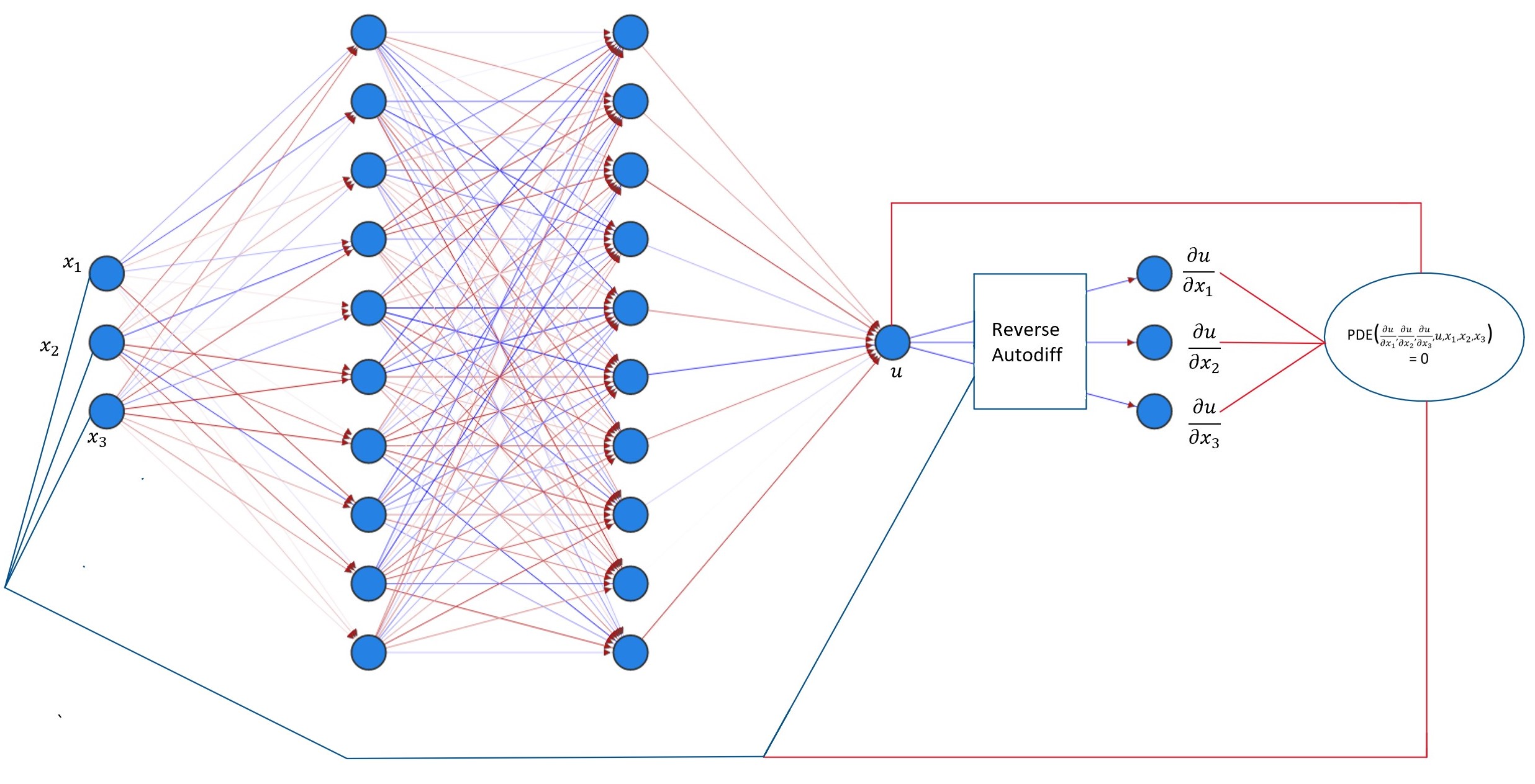 FluidLearn architecture: a PDE operator approximated by a feed-forward neural network